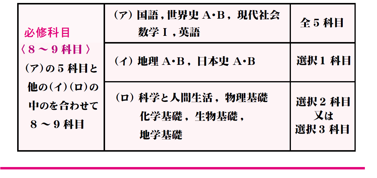画像:東京教育学院、通信教育、高卒ゼミ、全科目学習コース図