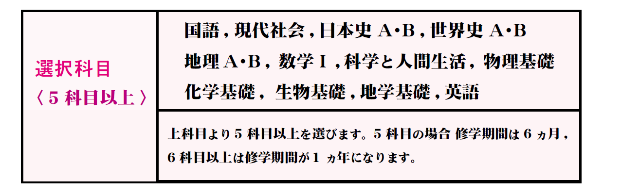 画像:東京教育学院、通信教育、高卒ゼミ、科目選択学習コース図