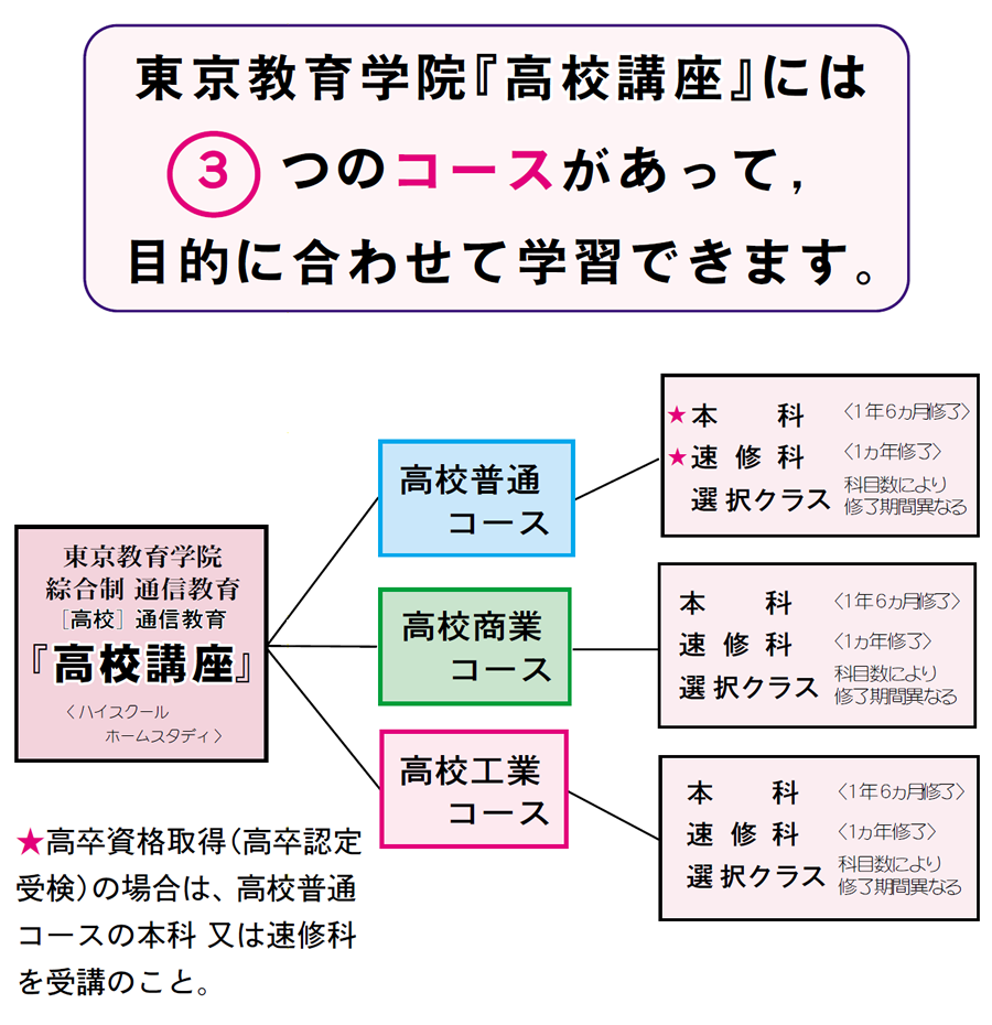 画像：東京教育学院、通信教育、高校講座各コース表