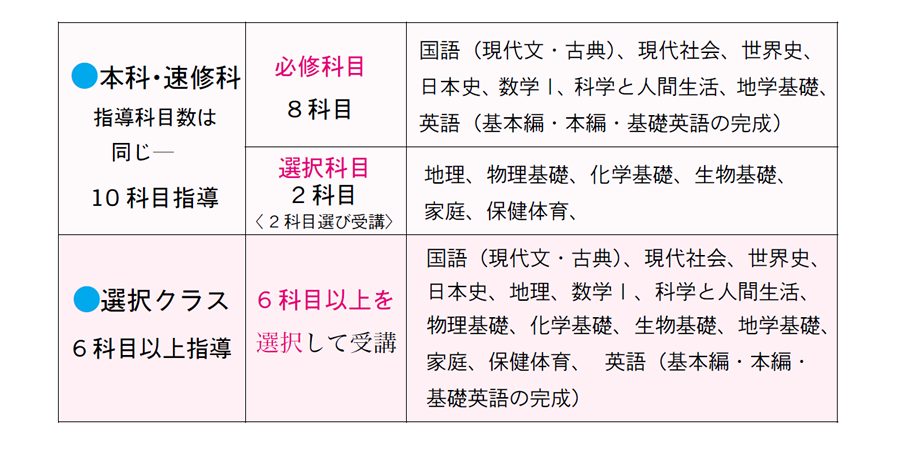 画像：通信教育高校講座　高校普通コース概要