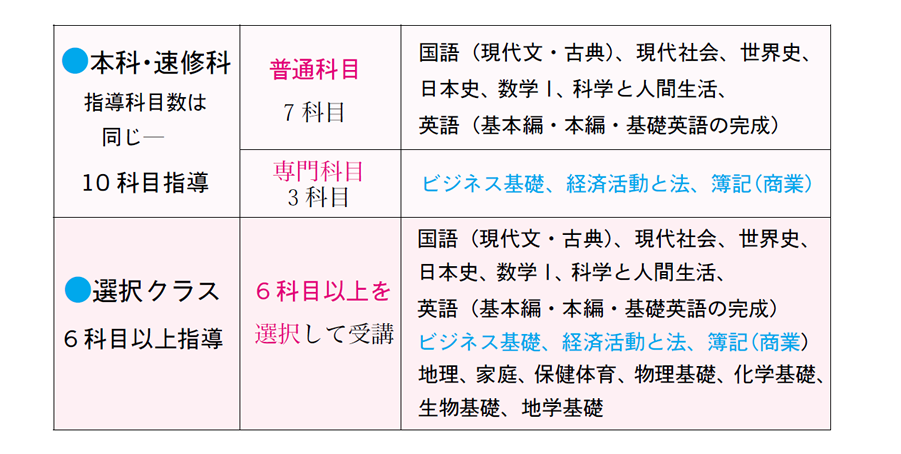 画像：通信教育高校講座　高校商業コースカリキュラム