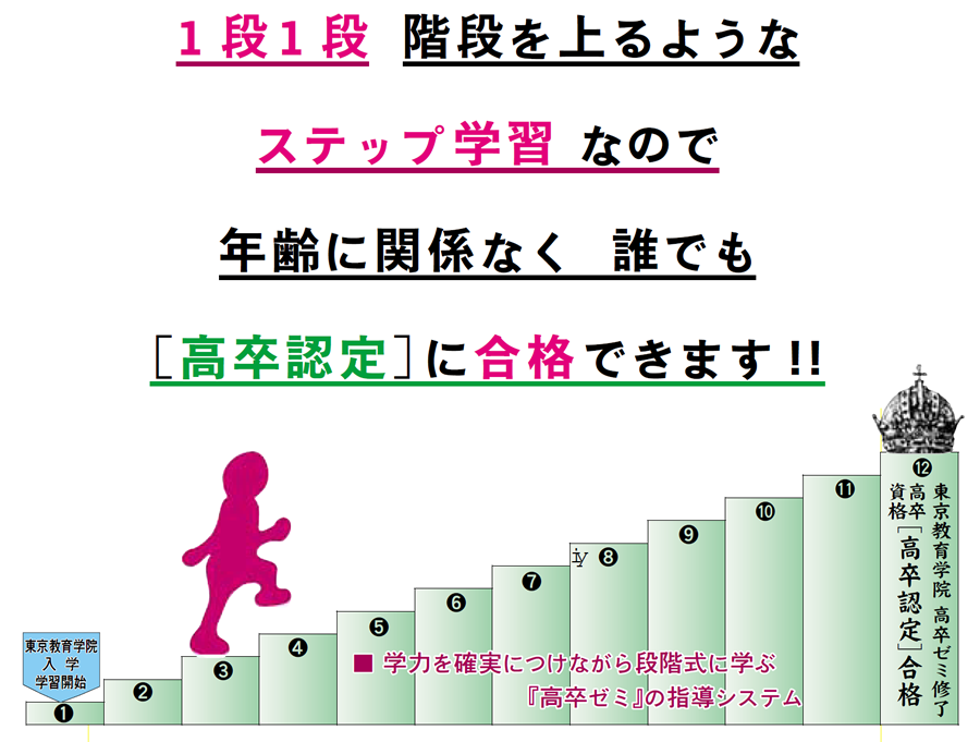 画像:通信教育高卒ゼミ 一段一段階段を上るようなステップ学習なので、年齢に関係なくだれでも高卒認定に合格できます。