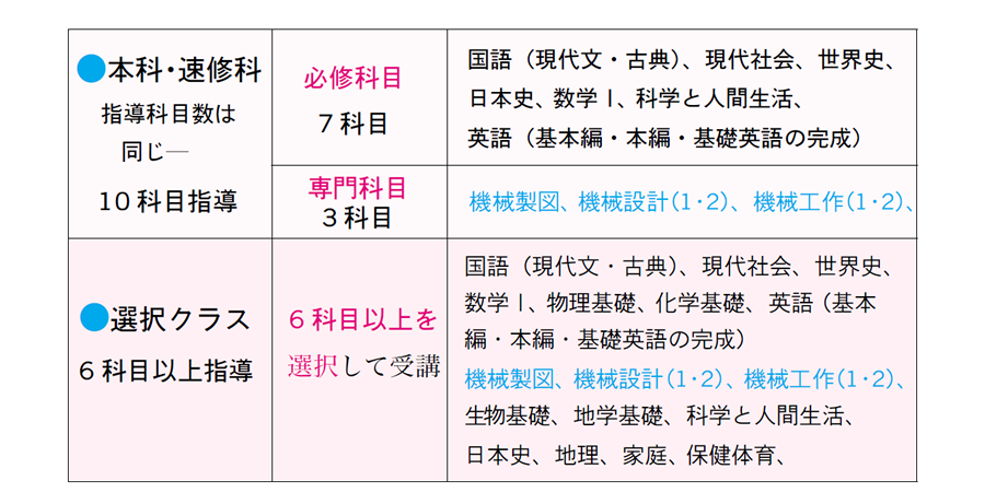 画像：通信教育高校講座　コース内容